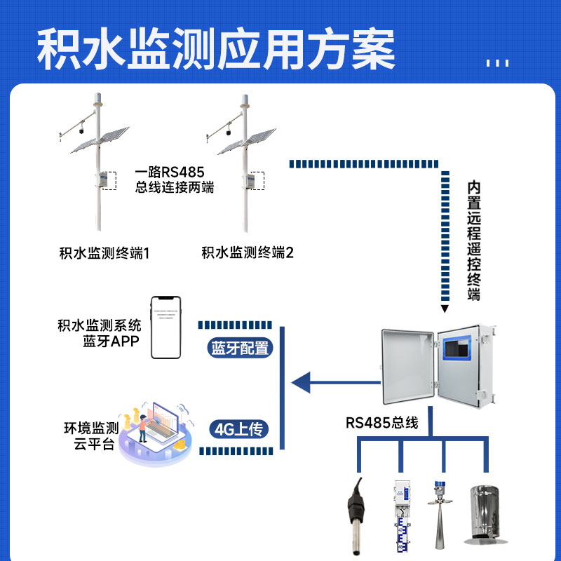 城市積水監(jiān)測系統(tǒng)生產(chǎn)廠家哪家好？
